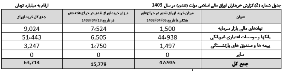 دولت ۵۷ همت برای تسویه اوراق سالهای گذشته پرداخت کرد