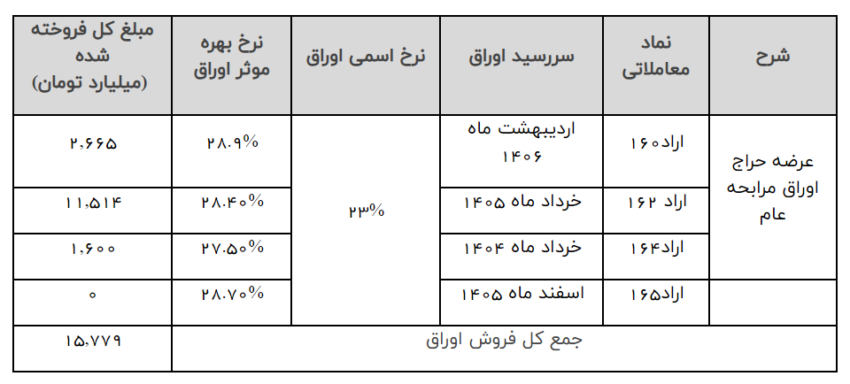 دولت ۵۷ همت برای تسویه اوراق سالهای گذشته پرداخت کرد