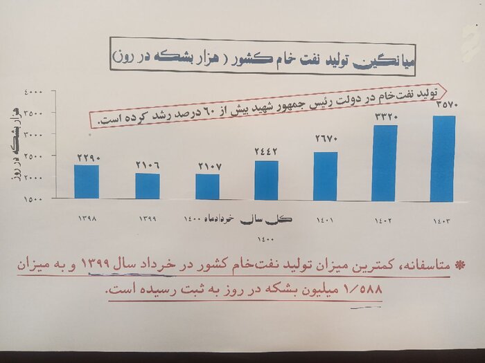 افزایش تولید و صادرات نفت ایران، میراث شهید رئیسی برای دولت چهاردهم