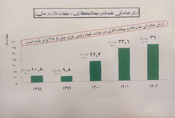 افزایش تولید و صادرات نفت ایران، میراث شهید رئیسی برای دولت چهاردهم