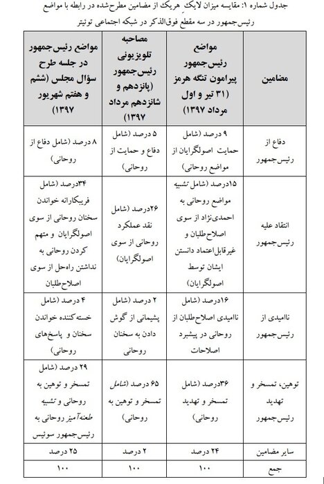 از «روحانی متشکریم» تا مطالبه محاکمه هفتمین رئیس جمهور