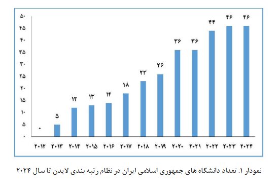 اعلام نتابج رتبهبندی دانشگاههای جهان در لایدن؛ ایران در صدر کشورهای اسلامی