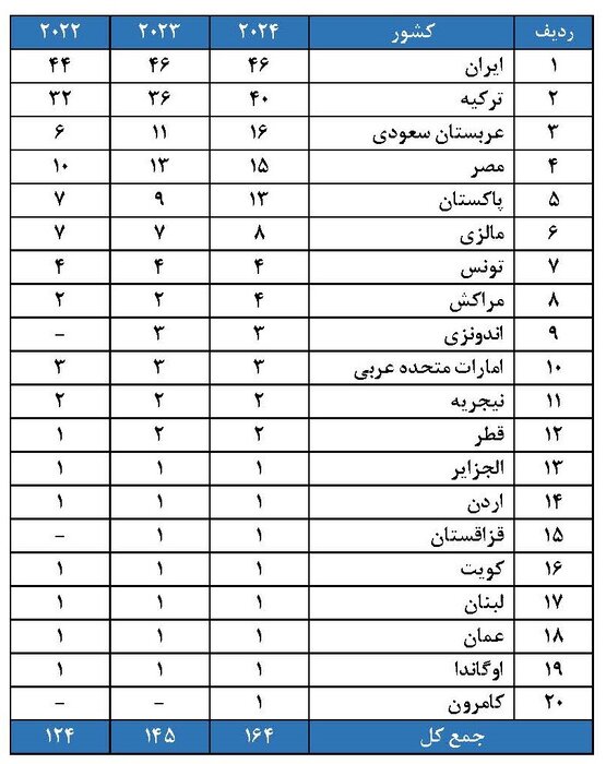 اعلام نتابج رتبه‌بندی دانشگاه‌های جهان در لایدن؛ ایران در صدر کشورهای اسلامی