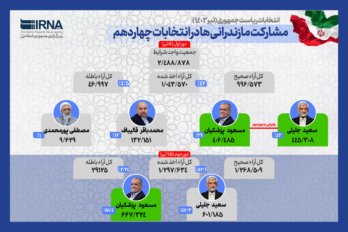 رخدادهای خبری مازندران در سال ۱۴۰۳ از نگاه ایرنا