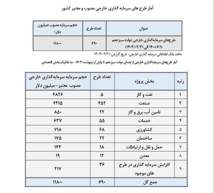 ۱۱.۸ میلیارد دلار سرمایهگذاری خارجی در دولت سیزدهم/ روسیه و چین در صدر سرمایهگذاران