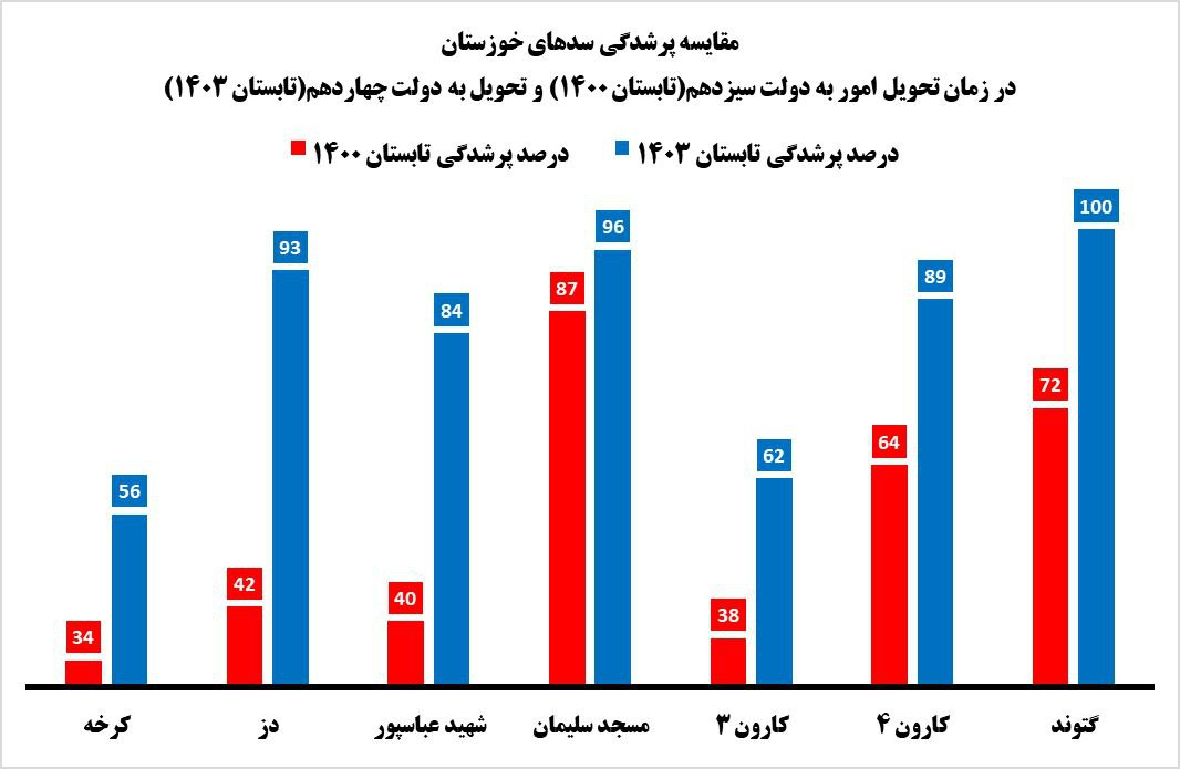 سدهای استان خوزستان چقدر آب دارند؟