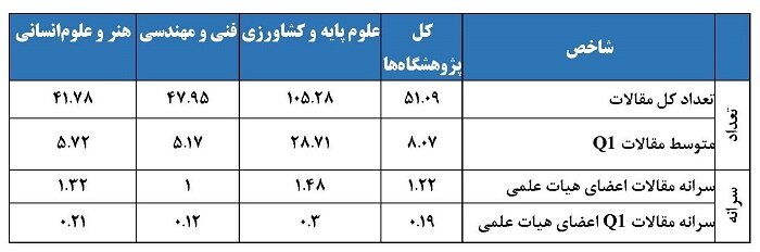 سنجش بهره‌وری انتشار مقالات پژوهشگاه‌های ایران در پایگاه‌های WOS و ISC