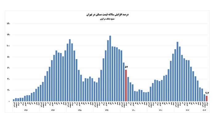 تورم تک رقمی قیمت مسکن در پایان دولت سیزدهم