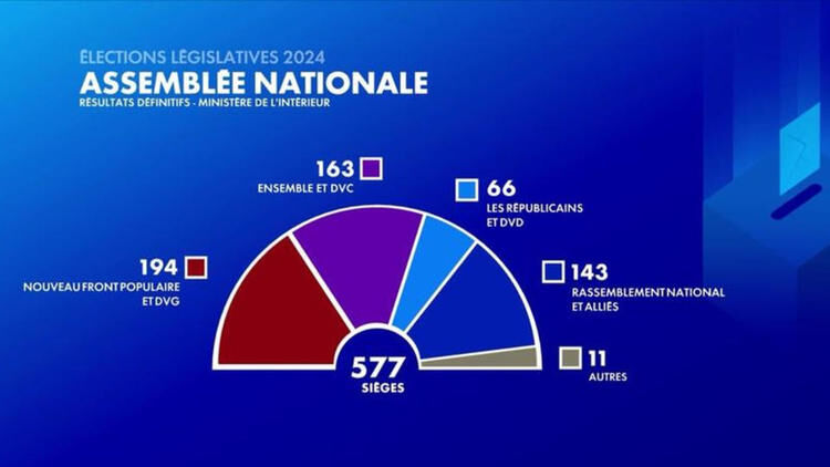 Législatives en France : Le risque d’une double paralysie au Palais Bourbon et à Matignon