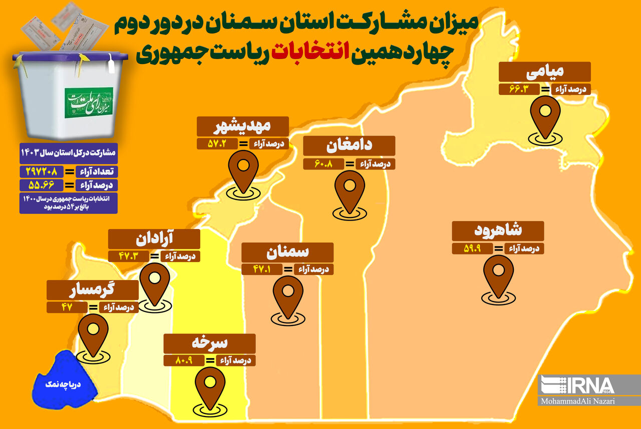 اینفوگرافیک | میزان مشارکت شهرستان‌های سمنان در دور دوم انتخابات ریاست جمهوری