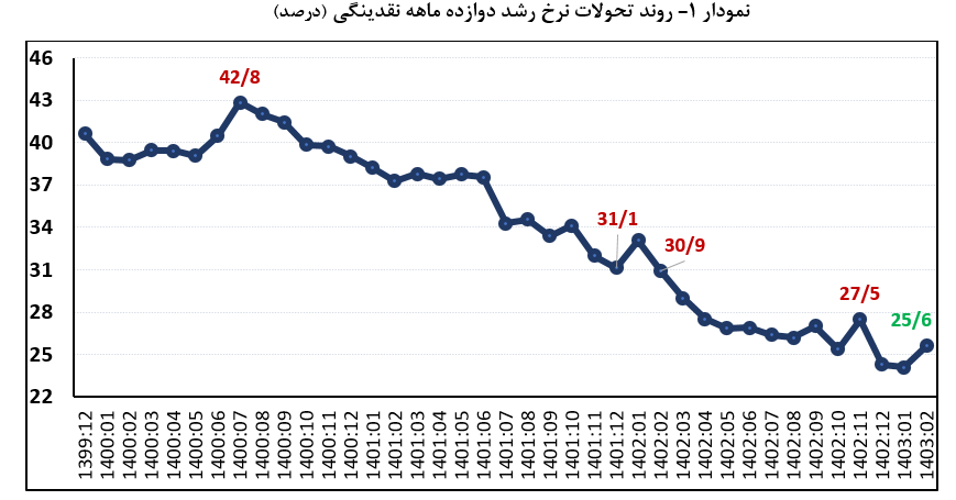 تداوم روند نزولی نرخ رشد نقدینگی و پایه پولی در اردیبهشت ۱۴۰۳