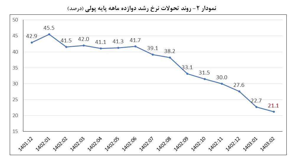 تداوم روند نزولی نرخ رشد نقدینگی و پایه پولی در اردیبهشت ۱۴۰۳