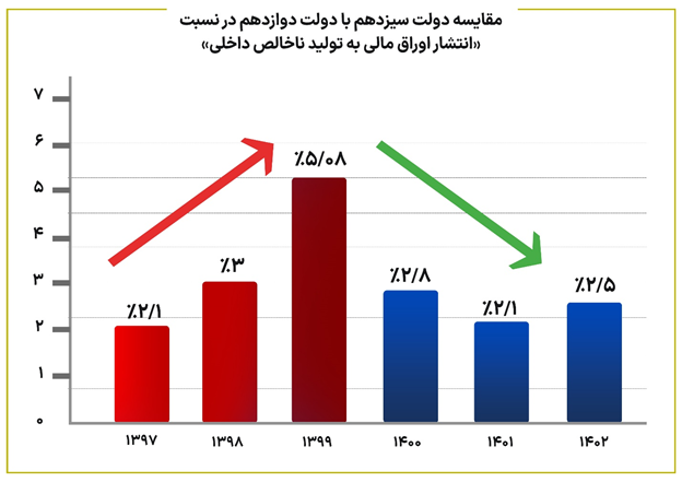 سهم اوراق بدهی از بودجه در دولت سیزدهم نصف شد/ تکذیب آمارهای مخدوش درباره بدهی دولت