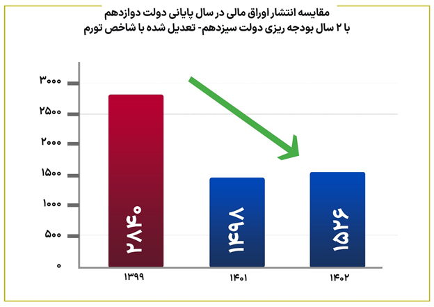سهم اوراق بدهی از بودجه در دولت سیزدهم نصف شد/ تکذیب آمارهای مخدوش درباره بدهی دولت