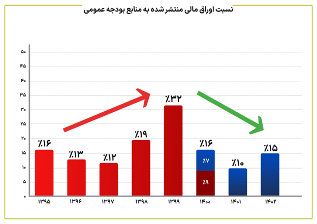 سهم اوراق بدهی از بودجه در دولت سیزدهم نصف شد/ تکذیب آمارهای مخدوش درباره بدهی دولت