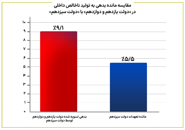 سهم اوراق بدهی از بودجه در دولت سیزدهم نصف شد/ تکذیب آمارهای مخدوش درباره بدهی دولت