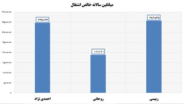 افزایش ۸۹ درصدی خالص اشتغال در دولت رئیسی نسبت به دولت روحانی