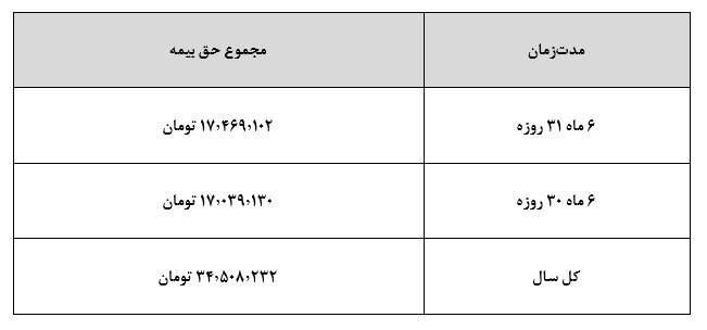 جریمه بیمه نکردن کارگر؛ جریمه یک سال بیمه نکردن کارگر چقدر است؟