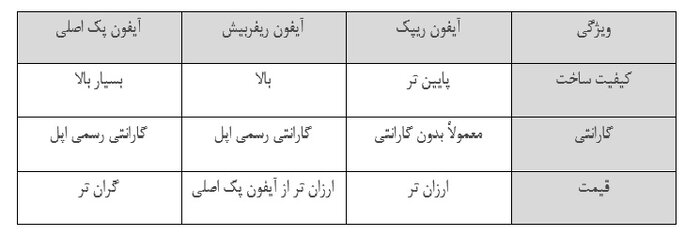 تفاوت و نحوه تشخیص آیفون ریپک، ریفربیش ( Refurbished ) و پک اصلی