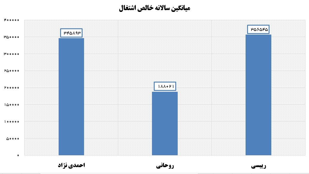 افزایش ۸۹ درصدی خالص اشتغال در دولت رئیسی نسبت به دولت روحانی