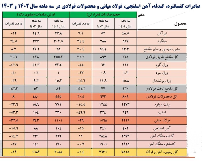 سایه سنگین چالش‌ها بر صادارت فولاد اصفهان
