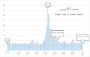 بازار سهام در ارزنده ترین نسبت های بنیادی/ فنر بورس در ۱۰۲ ماه فشردگی
