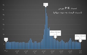 نسبت P به E بورس به کمترین رقم از دی ماه ۹۴ تا کنون رسید/  بازار سرمایه آماده جهش است؟