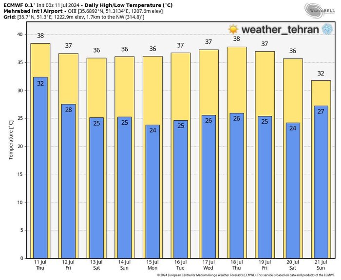 تهرانیها امروز گرمترین روز را تجربه میکنند