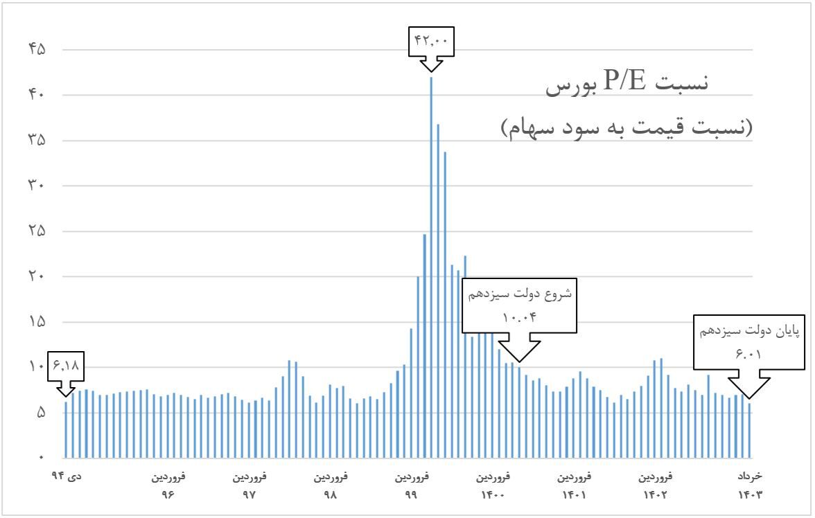 بازار سهام در ارزنده ترین نسبت های بنیادی/ فنر بورس در ۱۰۲ ماه فشردگی