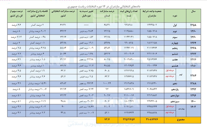 کارنامه ۱۴ دوره‌ای مازندرانی‌ها در انتخابات ریاست جمهوری + فیلم