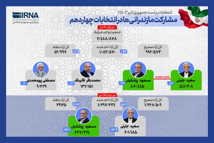 کارنامه ۱۴ دوره‌ای مازندرانی‌ها در انتخابات ریاست جمهوری + فیلم