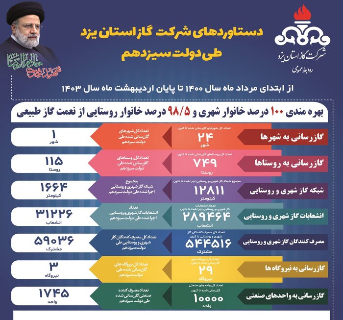 خدمات ماندگار شهیدجمهور دریزد؛ از آبرسانی خلیج فارس تا تکمیل طرحهای نیمه تمام +فیلم