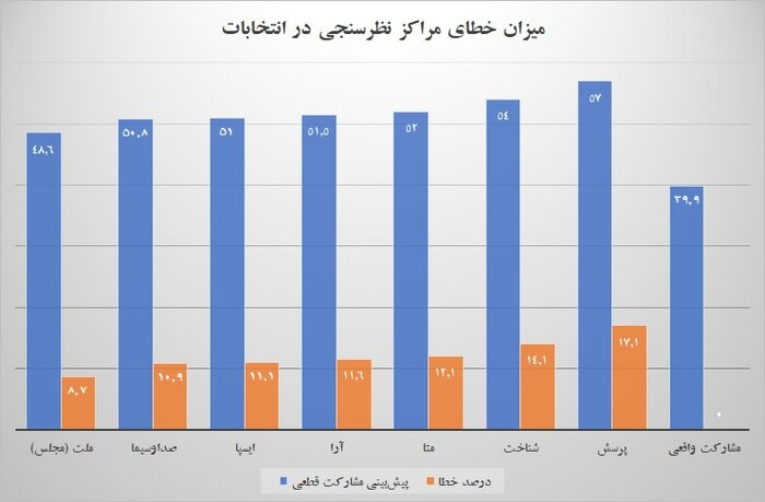 دفتر پژوهش و بررسی های خبری ایرنا دلایل اختلاف نظرسنجی ها با آرای کسب شده را واکاوی کرد