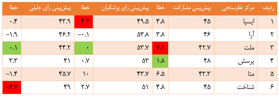 دفتر پژوهش و بررسی های خبری ایرنا دلایل اختلاف نظرسنجی ها با آرای کسب شده را واکاوی کرد