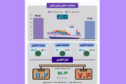 افزایش درآمدهای ارزی در سه ماهه نخست امسال