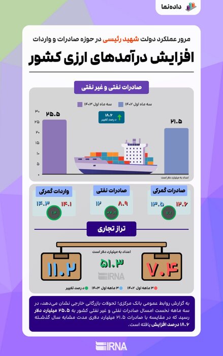 افزایش درآمدهای ارزی در سه ماهه نخست امسال