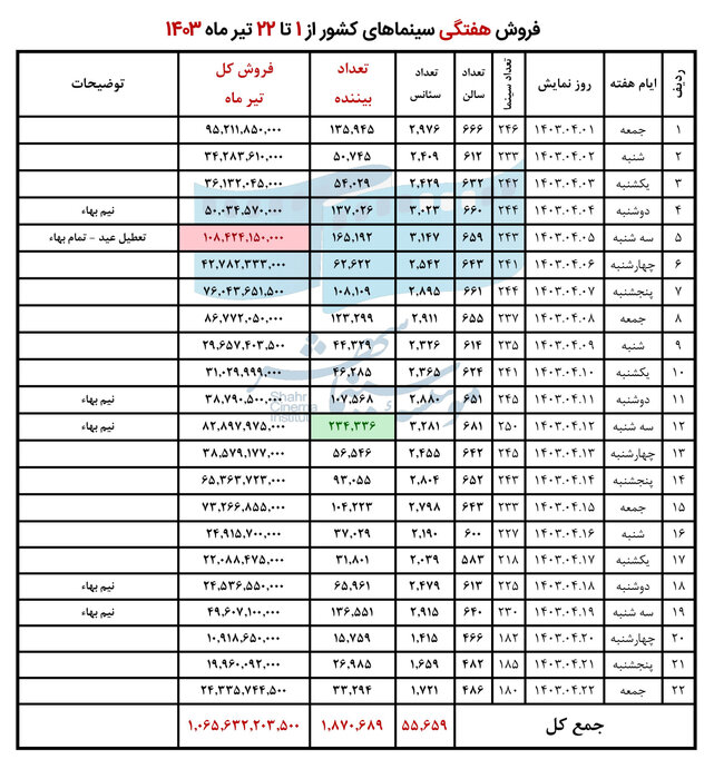 صدرنشینی کمدی؛ فروش سینمای ایران در هفته سوم تیر اعلام شد