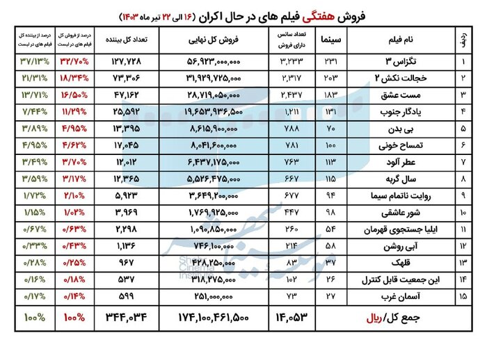 صدرنشینی کمدی؛ فروش سینمای ایران در هفته سوم تیر اعلام شد