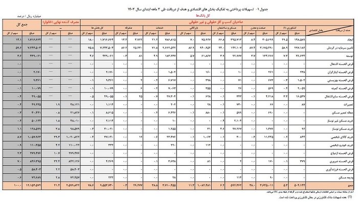 رشد ۲۸.۳ درصدی تسهیلات پرداختی توسط شبکه بانکی در بهار ۱۴۰۳