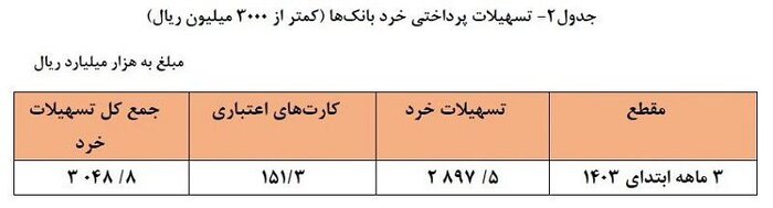 رشد ۲۸.۳ درصدی تسهیلات پرداختی توسط شبکه بانکی در بهار ۱۴۰۳