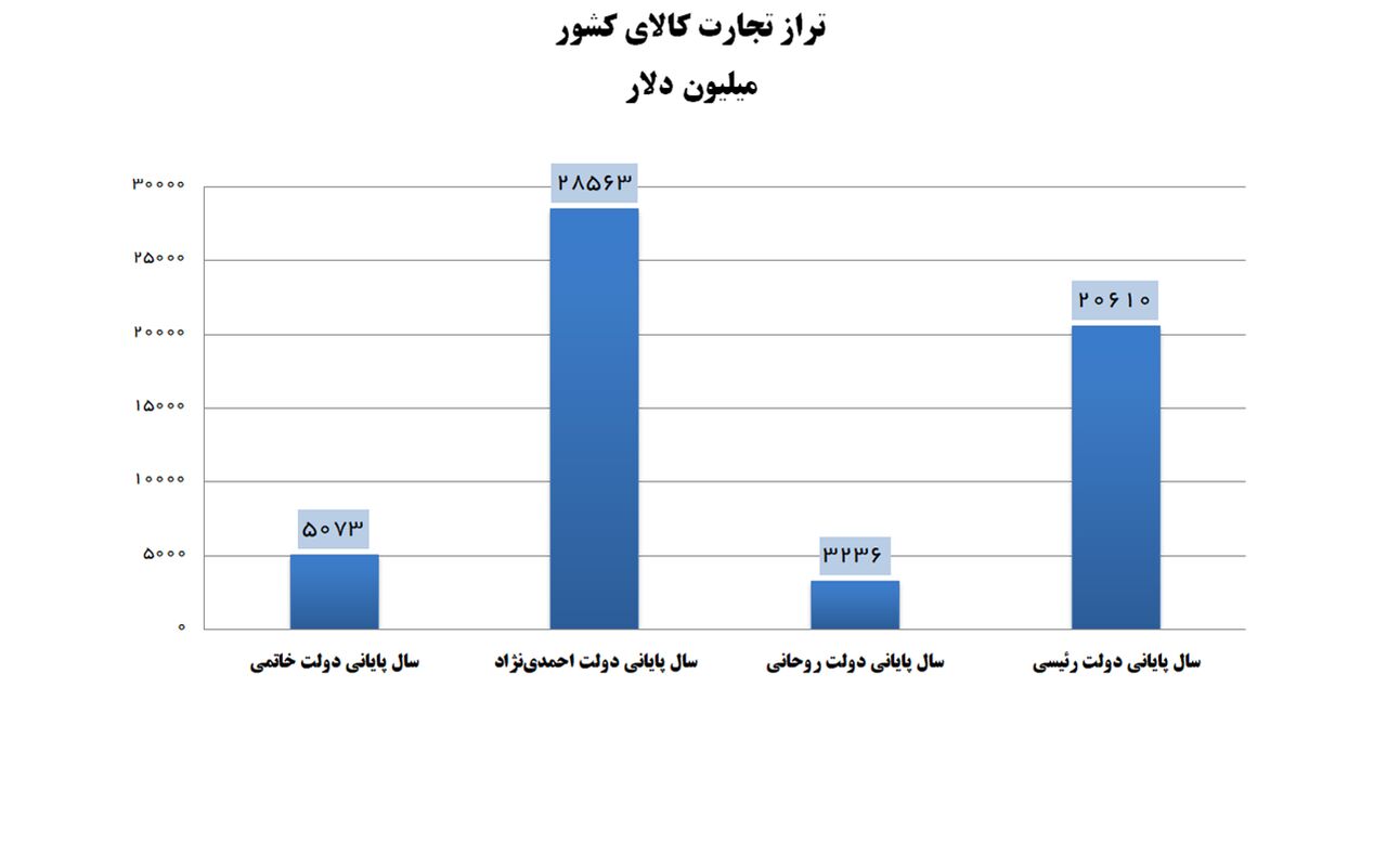 تراز تجارت کالای کشور در دولت رئیسی ۶ برابر شد