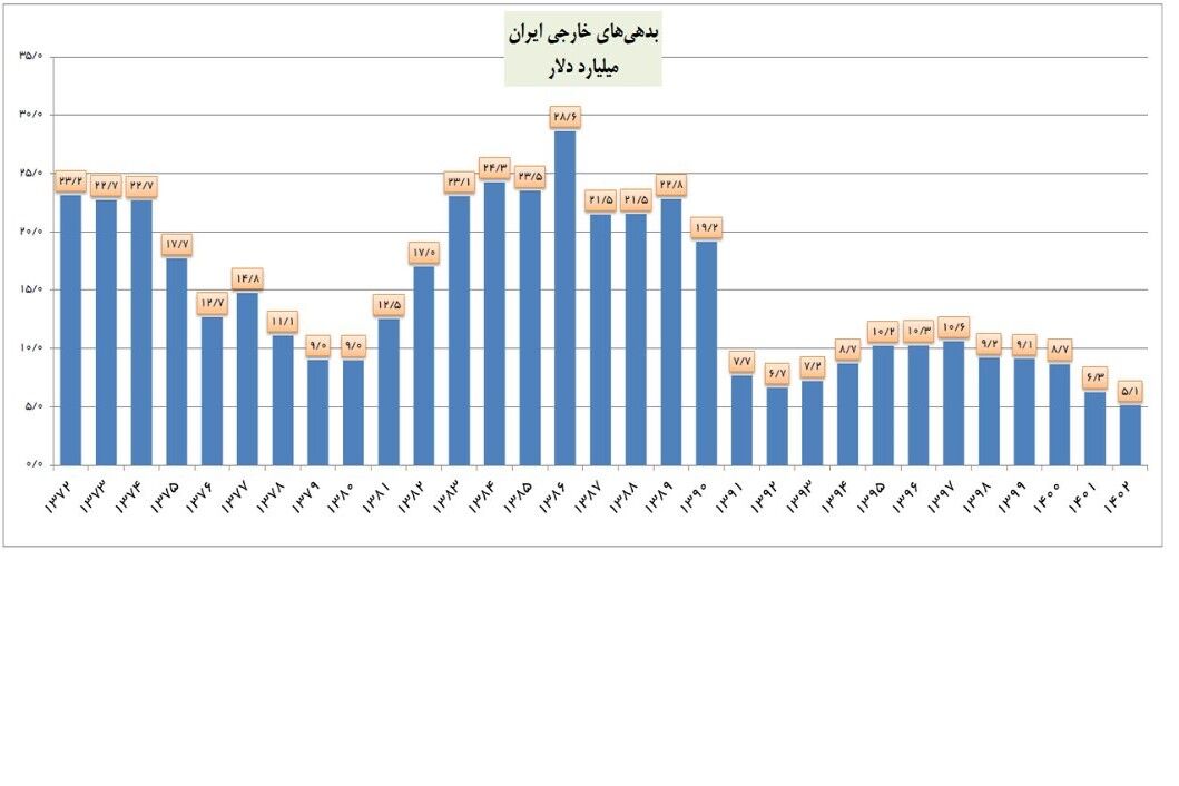 بدهی خارجی ایران به پایین‌ترین رقم ۳ دهه اخیر رسید