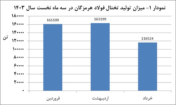 تولید ۹۴۵ هزار تن محصول فولادهرمزگان در بهار امسال؛ محدودیت‌های برق حریف این صنعت نشد