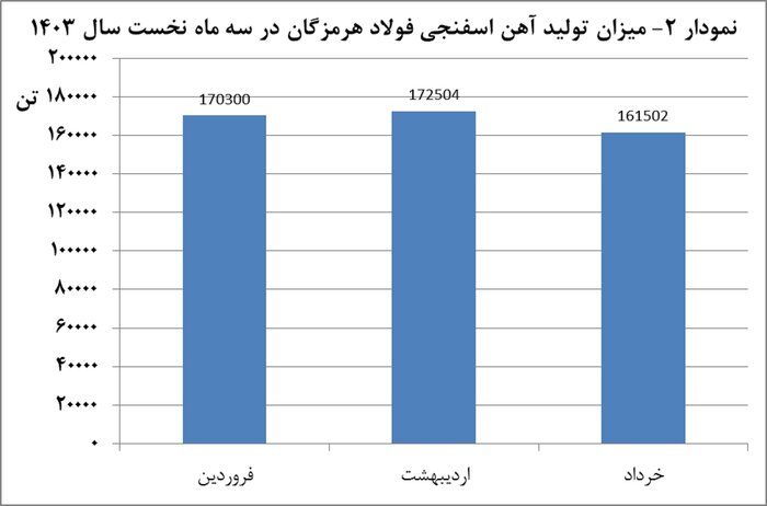 تولید ۹۴۵ هزار تن محصول فولادهرمزگان در بهار امسال؛ محدودیت‌های برق حریف این صنعت نشد