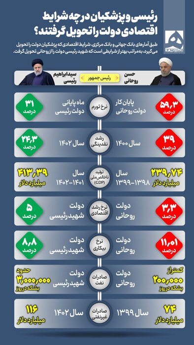 میراث رئیسی برای پزشکیان؛رشداقتصادی مثبت، کاهش تورم و بیکاری/دولت با خزانه پر تحویل می شود