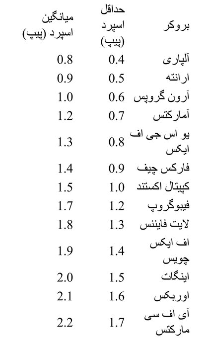 بهترین بروکرهای فارکس برای ایرانیان/ انتخاب برترین بروکر فارکس با کمترین اسپرد