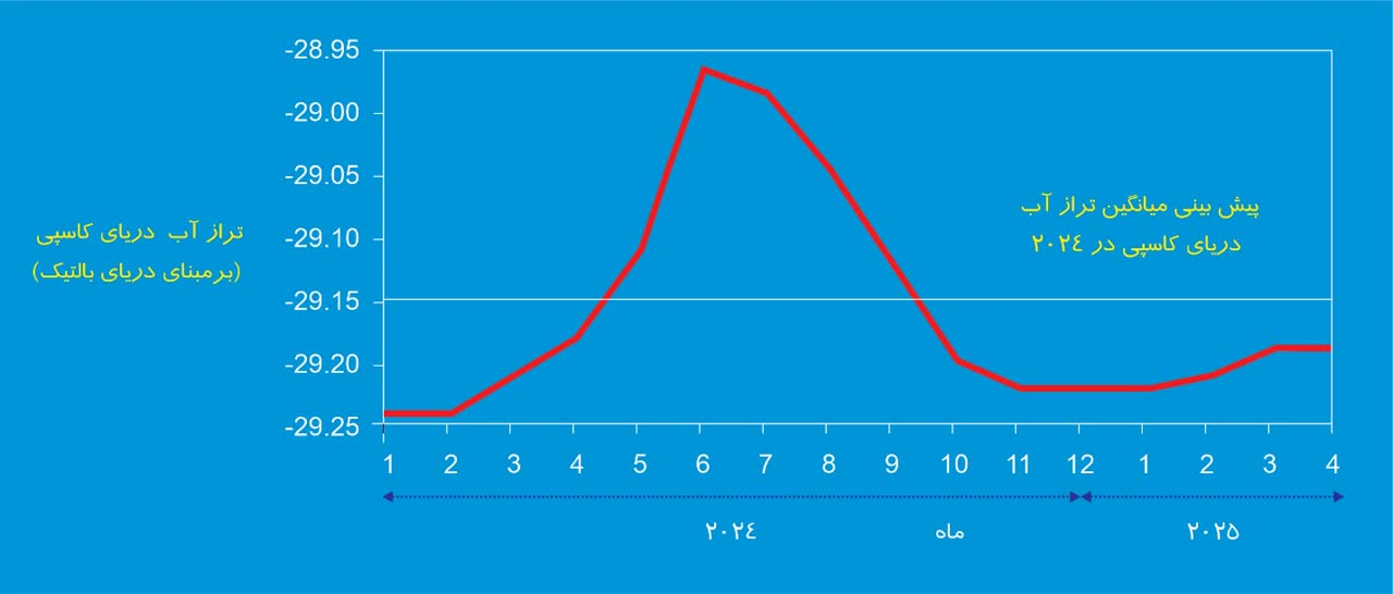 پسروی خزر، پیشروی چالشهای زیستمحیطی/ ضرورت همکاریهای منطقهای