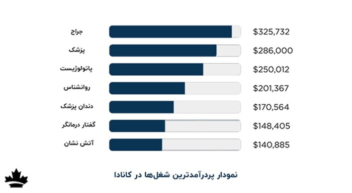 شغل‌های پردرآمد در کانادا که آینده شما را تضمین می‌کند!