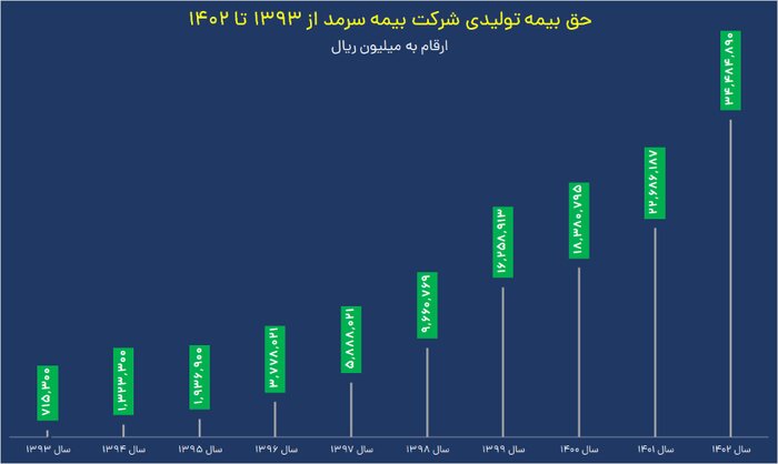 رشد ۲۵۹ درصدیِ بیمه سرمد در سودآوری