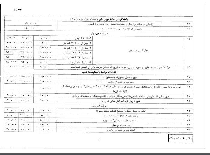 جزئیات افزایش نرخ جریمههای تخلفات رانندگی+جدول